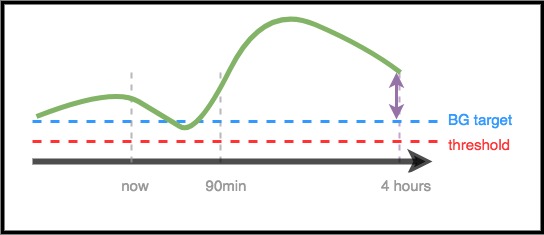 Dosing scenario 3