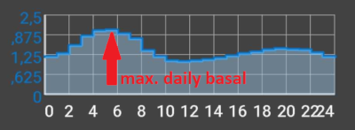 max daily basal