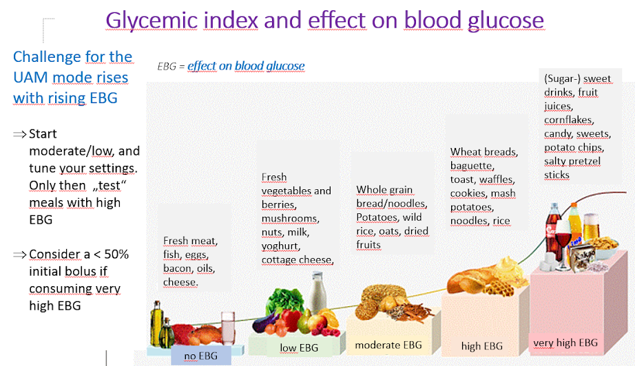 Glycemic index and effect on blood glucose