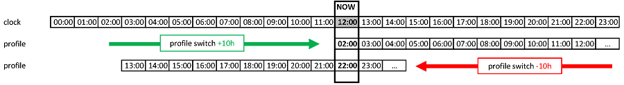Changement de profil et sens du décalage horaire