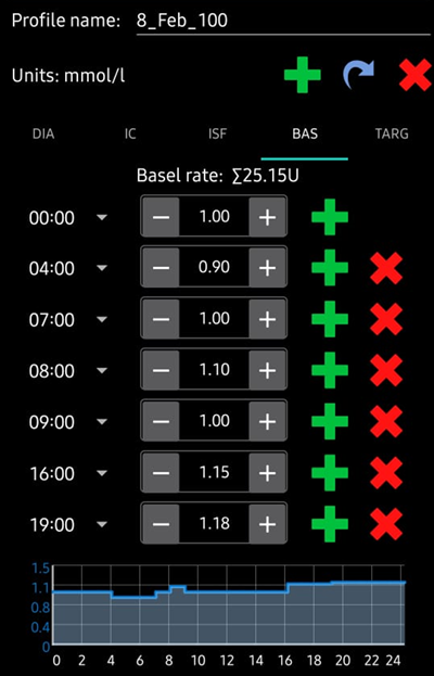 Basal rates