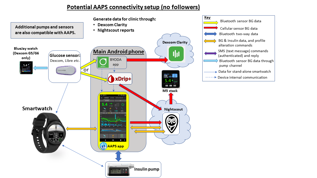 21-06-23 AAPS connectivity no followers