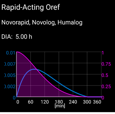 Insulin type Rapid-Acting Oref