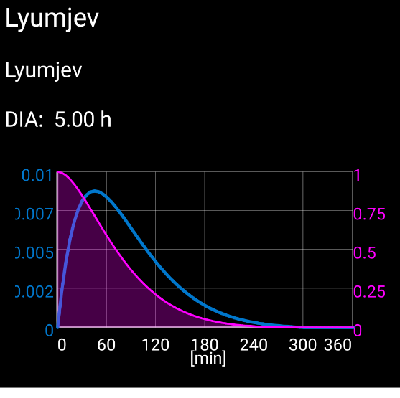 胰岛素类型：Lyumjev